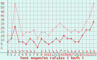 Courbe de la force du vent pour Orange (84)