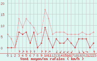 Courbe de la force du vent pour Muret (31)