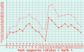 Courbe de la force du vent pour Porquerolles (83)