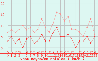 Courbe de la force du vent pour Biscarrosse (40)