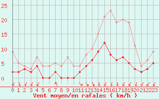 Courbe de la force du vent pour Angers-Beaucouz (49)