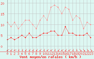 Courbe de la force du vent pour Langres (52) 