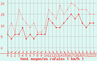 Courbe de la force du vent pour Biscarrosse (40)