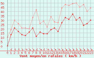 Courbe de la force du vent pour Marignane (13)