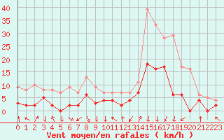 Courbe de la force du vent pour Bagnres-de-Luchon (31)