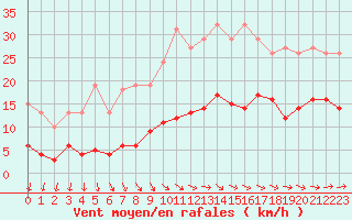 Courbe de la force du vent pour Pirou (50)