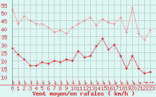 Courbe de la force du vent pour Camaret (29)