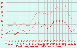 Courbe de la force du vent pour Rochefort Saint-Agnant (17)