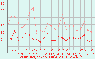 Courbe de la force du vent pour Vannes-Sn (56)