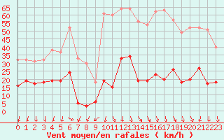 Courbe de la force du vent pour Formigures (66)