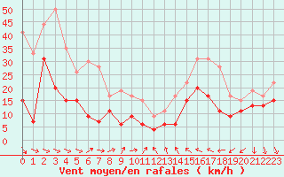 Courbe de la force du vent pour Perpignan (66)