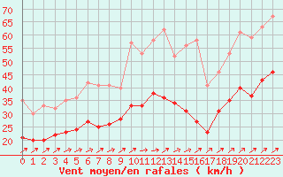 Courbe de la force du vent pour Avord (18)