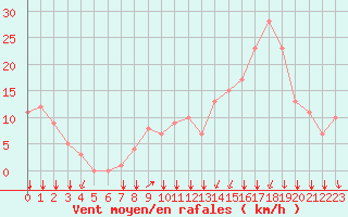 Courbe de la force du vent pour Rochegude (26)