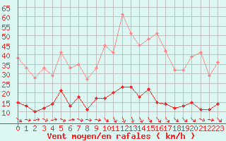 Courbe de la force du vent pour Ste (34)