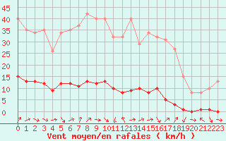 Courbe de la force du vent pour Sermange-Erzange (57)
