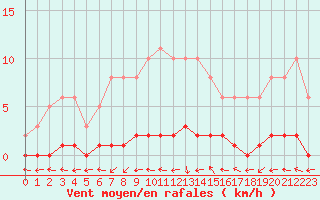 Courbe de la force du vent pour Bouligny (55)