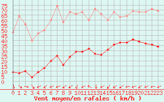 Courbe de la force du vent pour La Beaume (05)