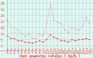 Courbe de la force du vent pour Ancey (21)