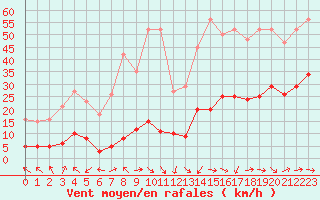 Courbe de la force du vent pour Eygliers (05)