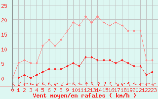 Courbe de la force du vent pour Puissalicon (34)