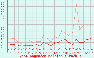 Courbe de la force du vent pour Xert / Chert (Esp)