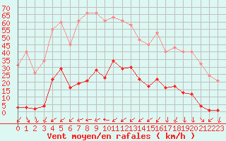 Courbe de la force du vent pour La Beaume (05)
