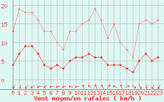 Courbe de la force du vent pour Sorcy-Bauthmont (08)