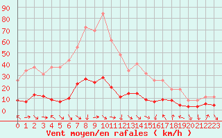 Courbe de la force du vent pour Xert / Chert (Esp)