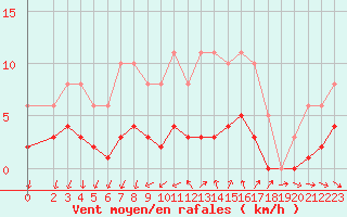 Courbe de la force du vent pour Saint-Jean-de-Vedas (34)