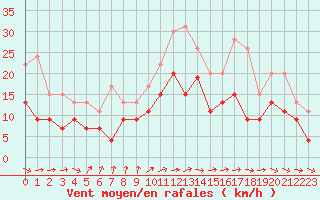 Courbe de la force du vent pour Caen (14)