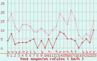 Courbe de la force du vent pour Nmes - Courbessac (30)