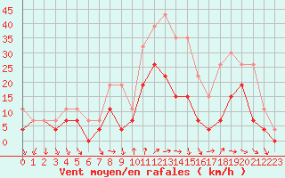 Courbe de la force du vent pour Poitiers (86)