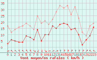 Courbe de la force du vent pour Marignane (13)