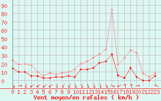 Courbe de la force du vent pour Ambrieu (01)