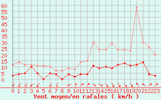 Courbe de la force du vent pour Annecy (74)