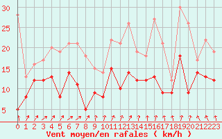 Courbe de la force du vent pour Melun (77)