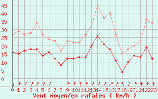 Courbe de la force du vent pour Colmar (68)