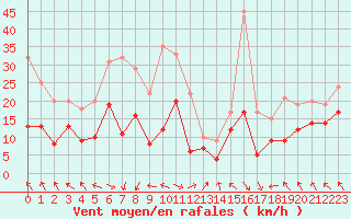 Courbe de la force du vent pour Lyon - Saint-Exupry (69)