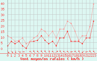 Courbe de la force du vent pour Luxeuil (70)