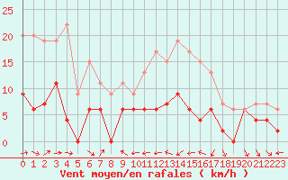 Courbe de la force du vent pour Belfort-Dorans (90)