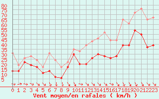 Courbe de la force du vent pour Marignane (13)