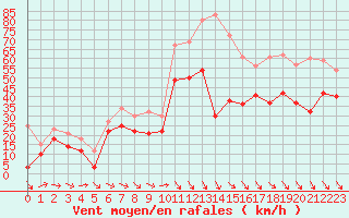 Courbe de la force du vent pour Istres (13)