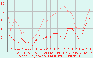 Courbe de la force du vent pour Lyon - Saint-Exupry (69)