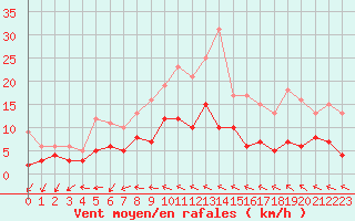 Courbe de la force du vent pour Chartres (28)