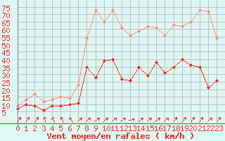 Courbe de la force du vent pour Ile Rousse (2B)