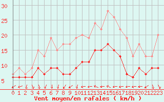 Courbe de la force du vent pour Antibes (06)