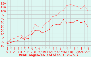 Courbe de la force du vent pour Mont-Aigoual (30)