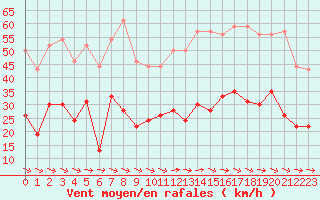 Courbe de la force du vent pour Toulon (83)