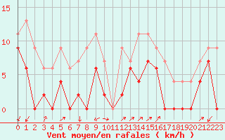 Courbe de la force du vent pour Grenoble/agglo Le Versoud (38)