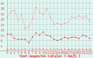 Courbe de la force du vent pour Chteau-Chinon (58)